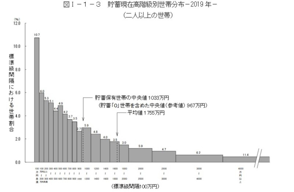 貯蓄現在高の世帯分布（二人以上の世帯）