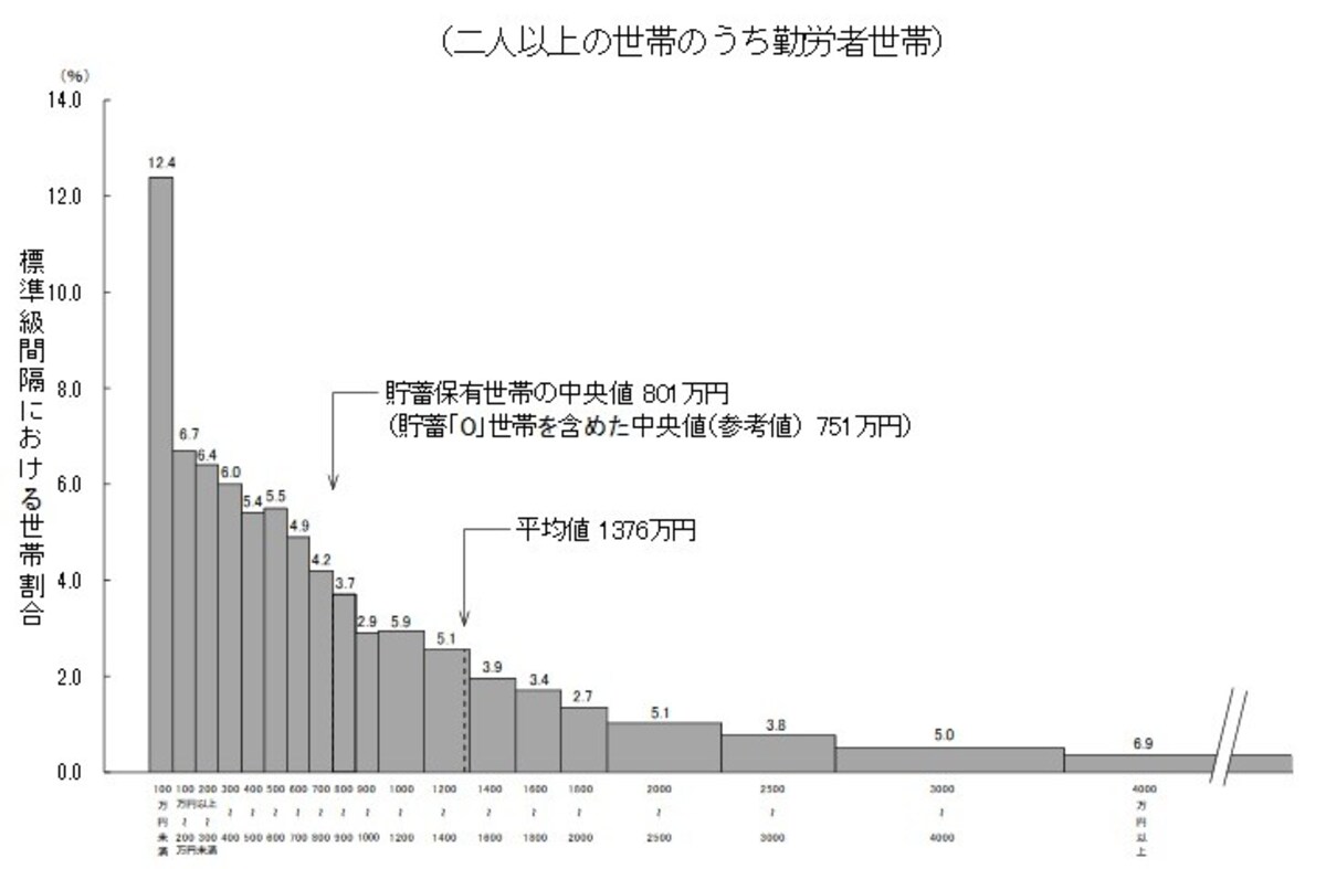 貯蓄現在高の世帯分布（二人以上の世帯のうち、勤労者世帯