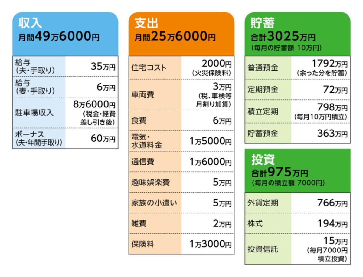 相談者「猫のミー」さんの家計収支データ