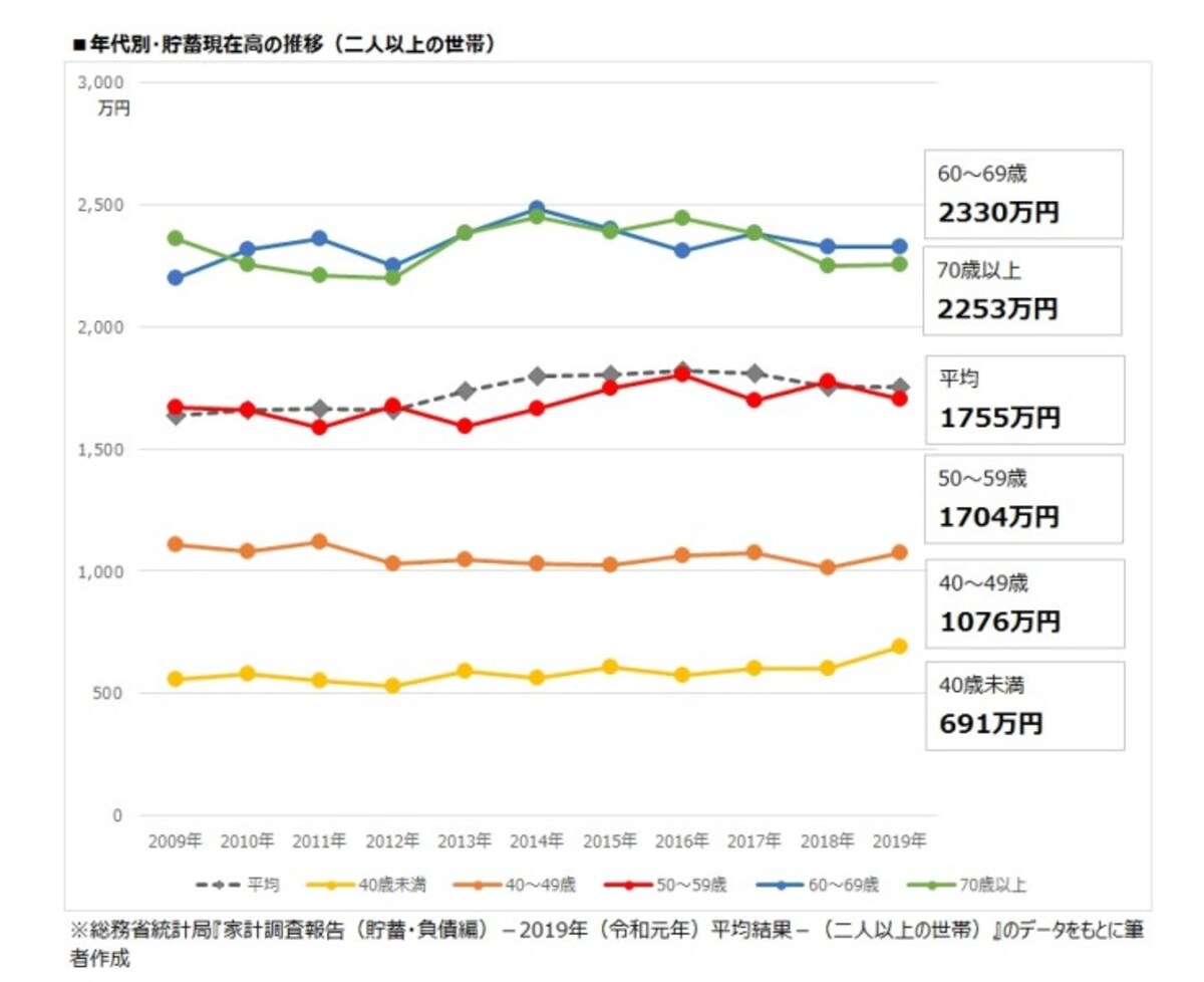 年代別・貯蓄現在高の推移（二人以上の世帯）