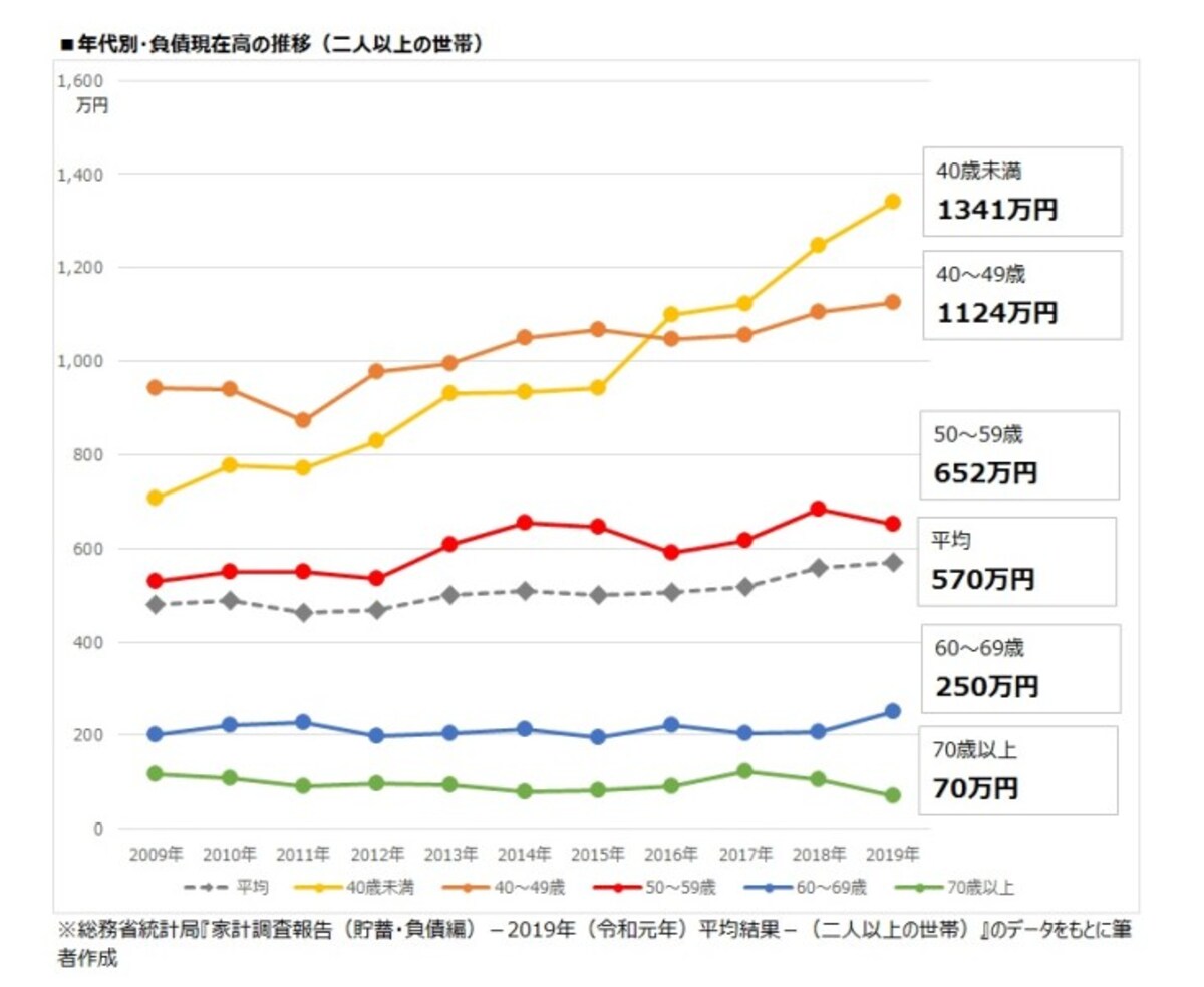 年代別・負債現在高の推移（二人以上の世帯）