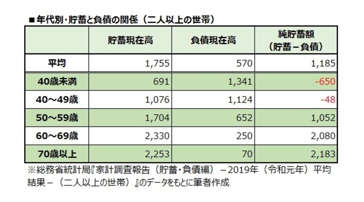 年代別・貯蓄と負債の関係（二人以上の世帯）