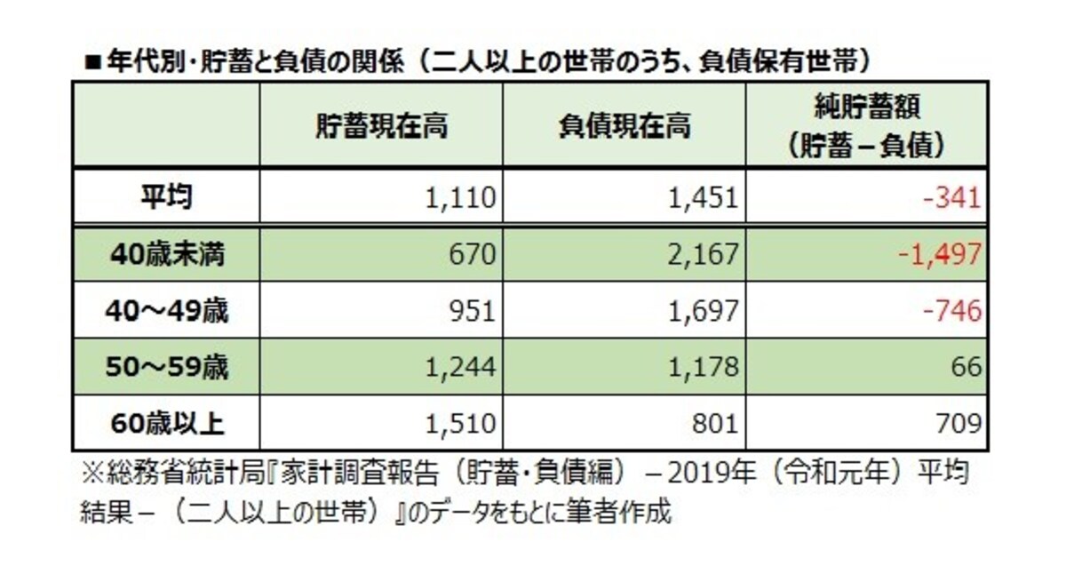 年代別・貯蓄と負債の関係（二人以上の世帯のうち、負債保有世帯）