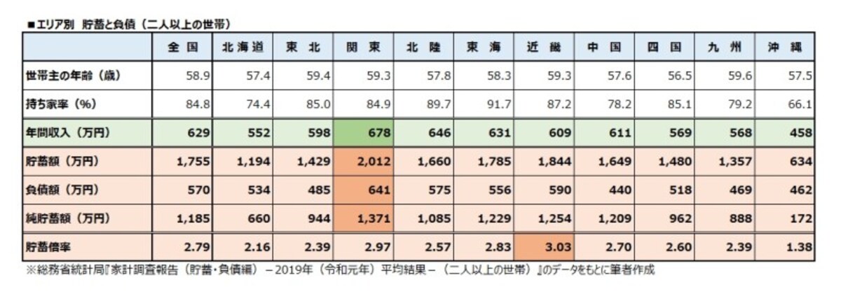 エリア別　貯蓄と負債（二人以上の世帯)