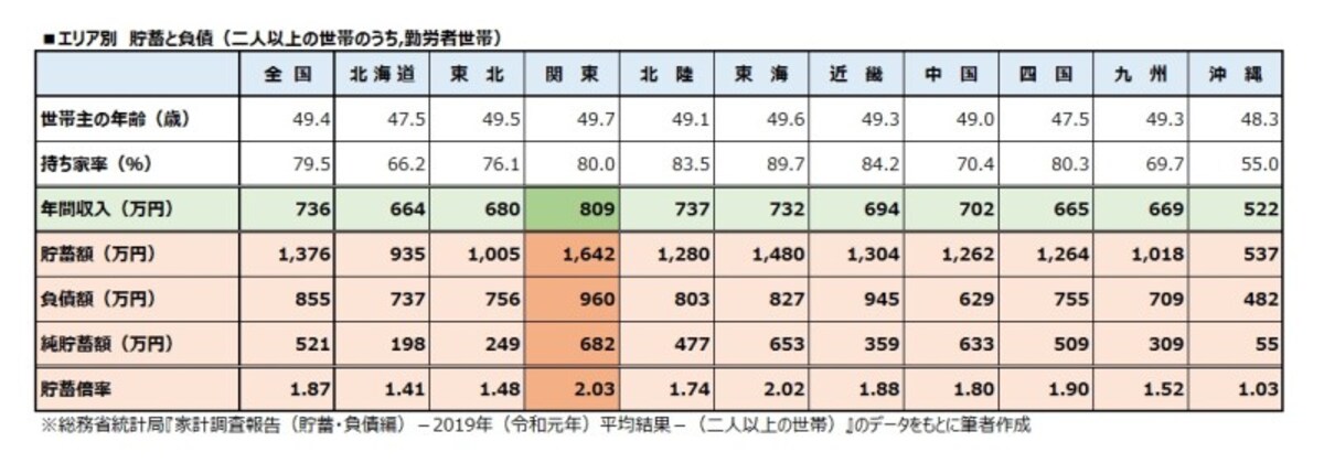 エリア別　貯蓄と負債（二人以上の世帯のうち勤労者世帯）
