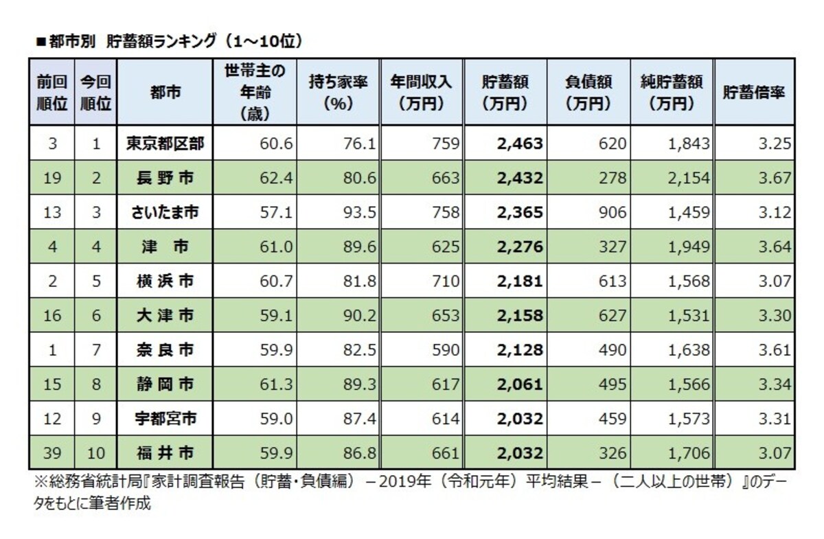 都市別　貯蓄額ランキング（1～10位）