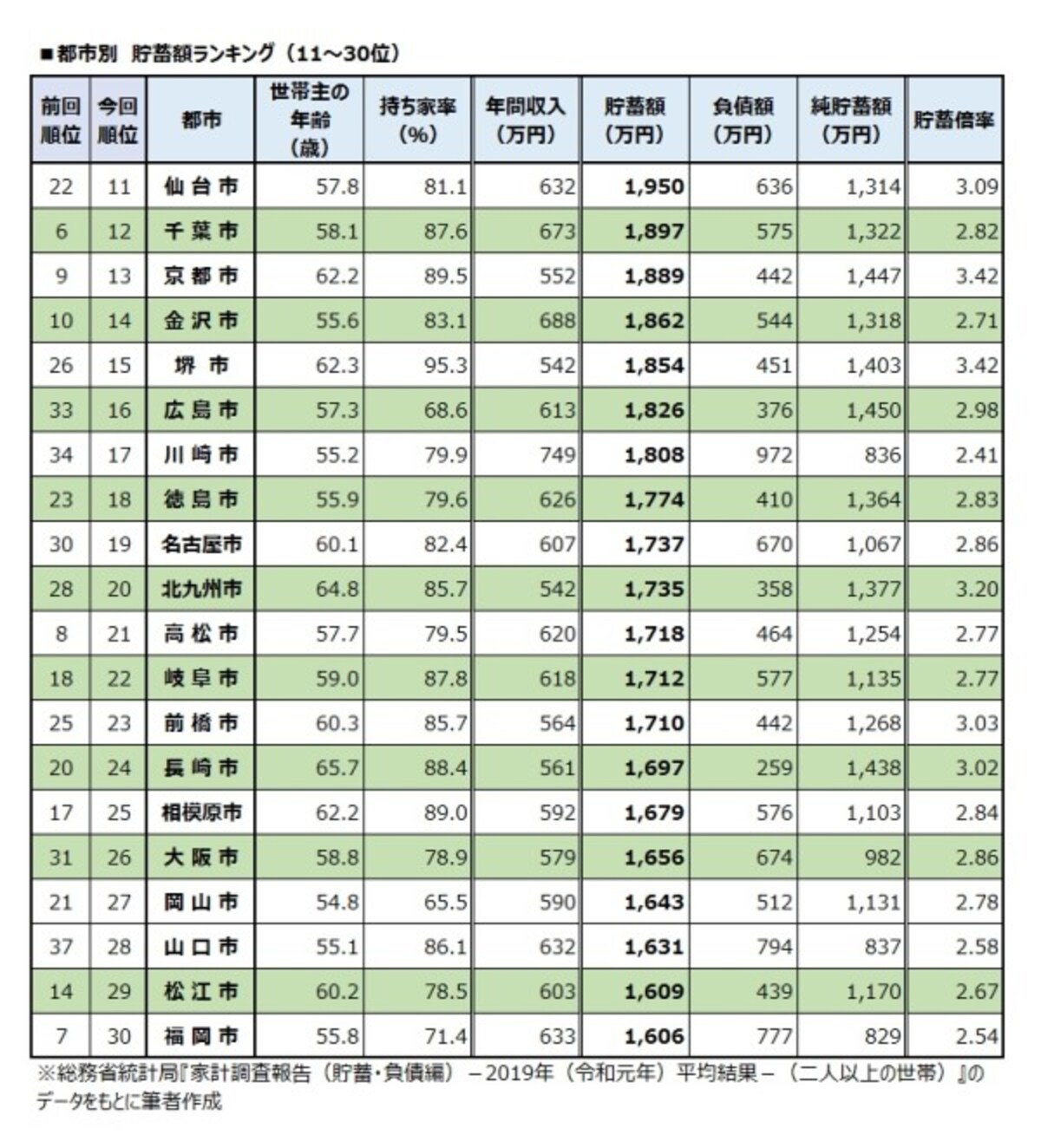 都市別　貯蓄額ランキング（11～30位）