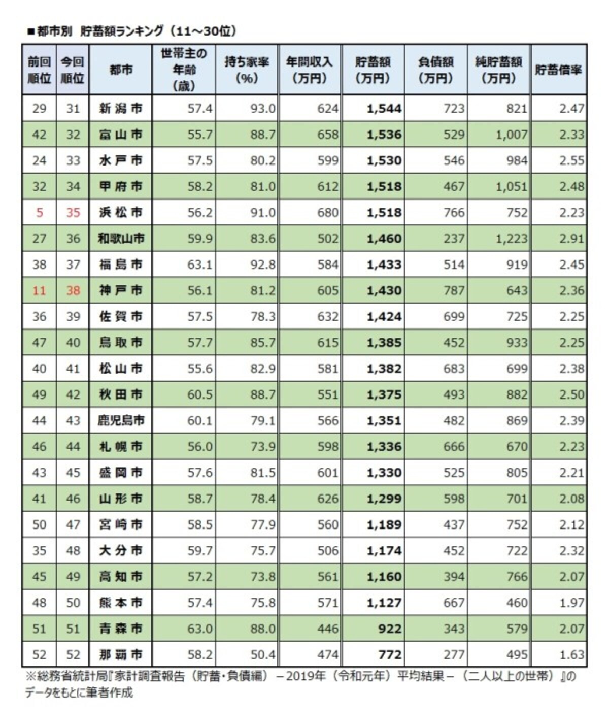 都市別　貯蓄額ランキング（31～52位） 