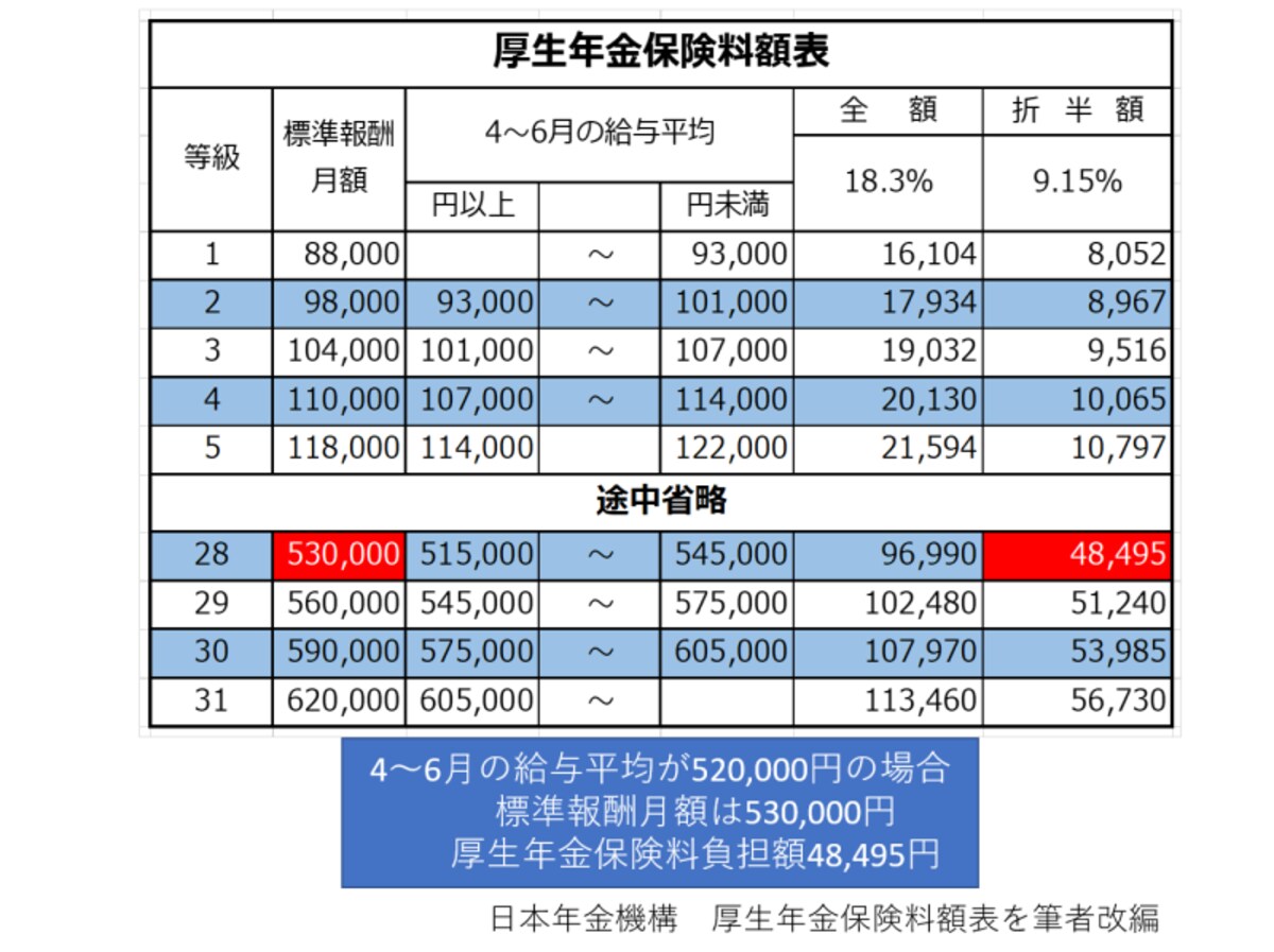 厚生年金　保険料　標準報酬月額