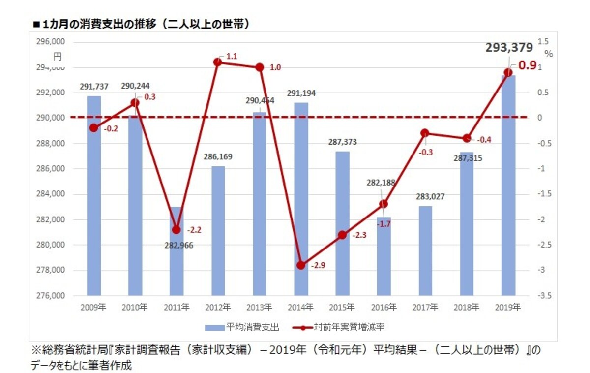 1カ月の消費支出の推移（二人以上の世帯）