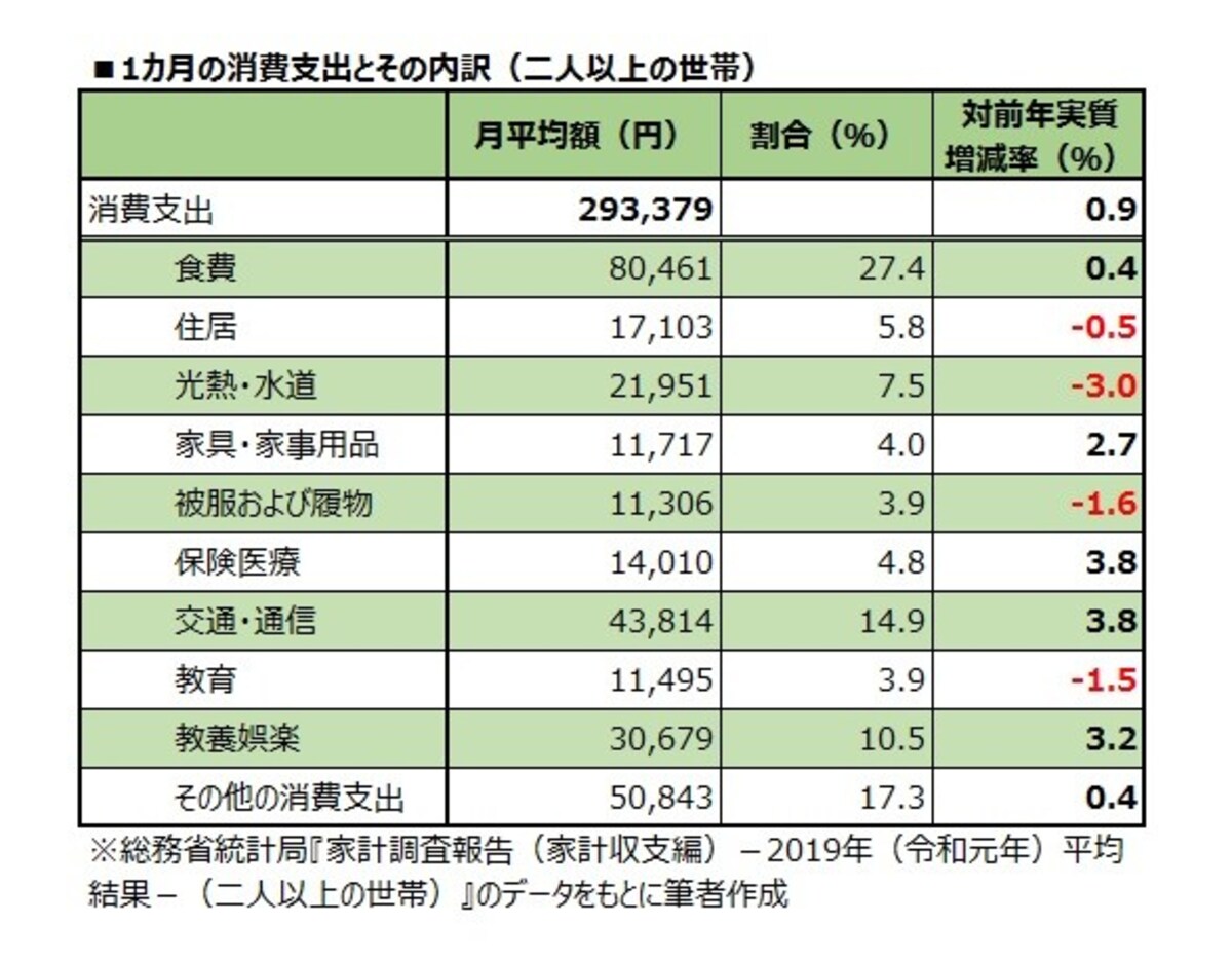 1カ月の消費支出とその内訳（二人以上の世帯）