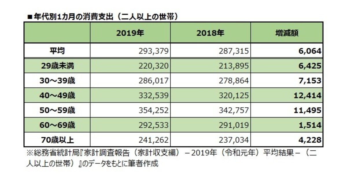 年代別1カ月の消費支出（二人以上の世帯）