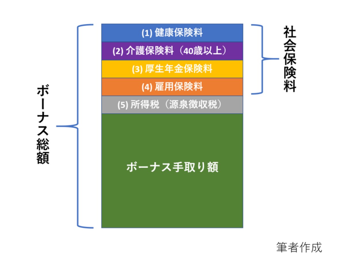 ボーナス、手取り、厚生年金保険料、健康保険料