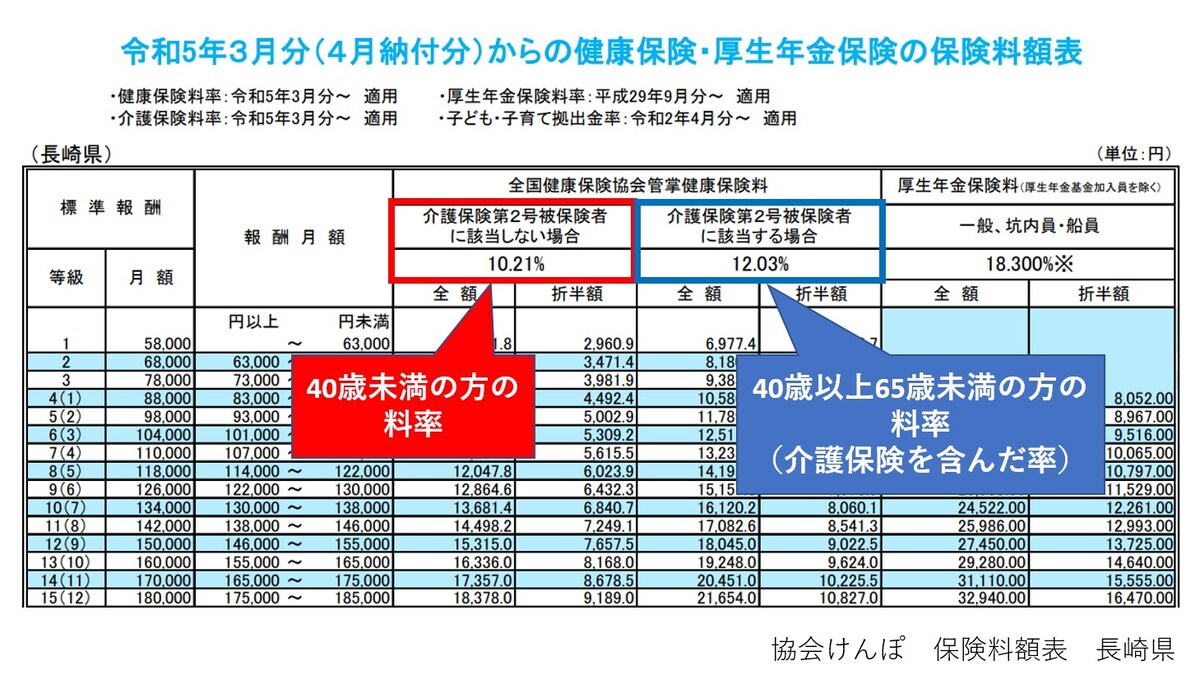 協会けんぽ,健康保険料率,長崎県,40歳,令和5年