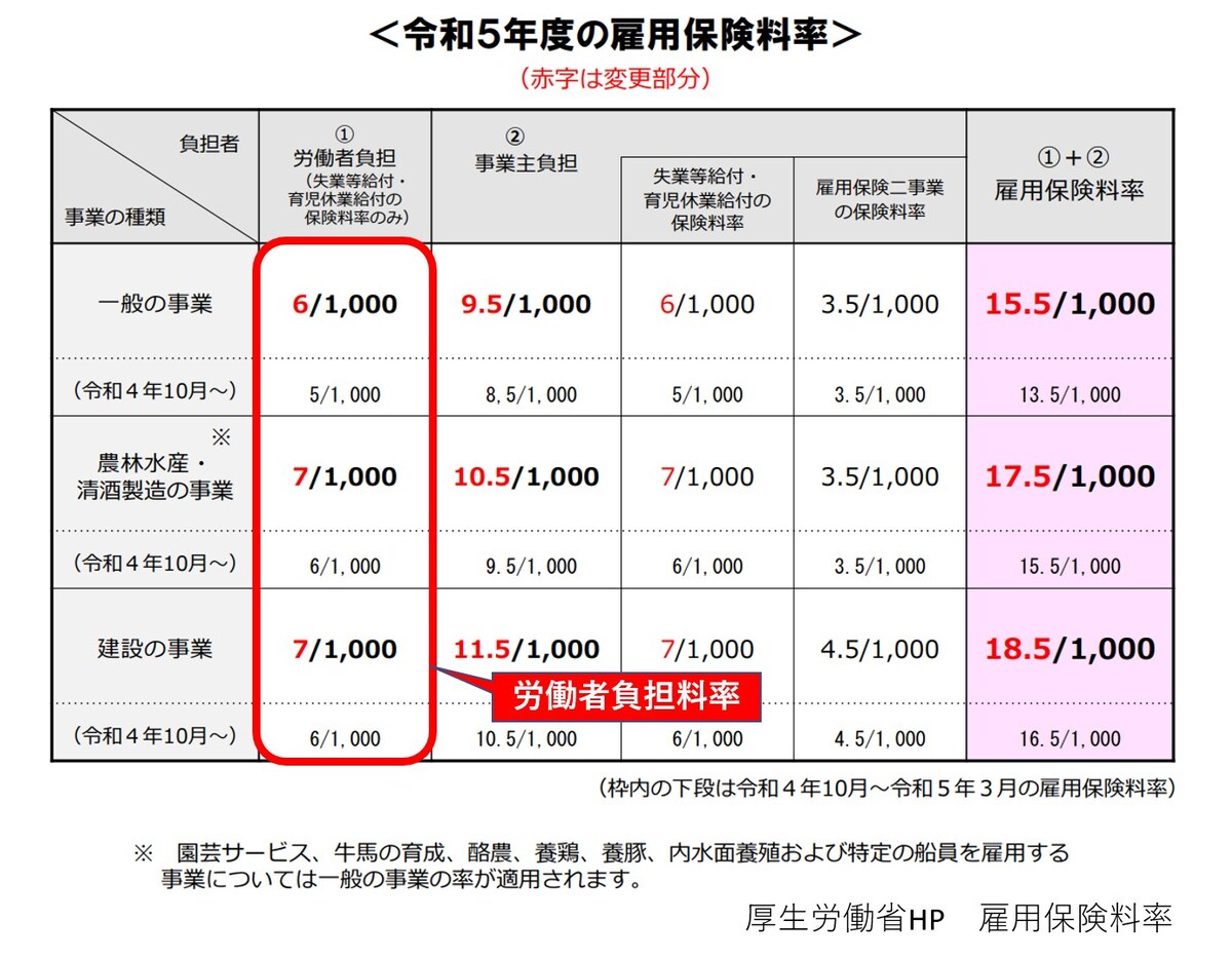 雇用保険料率,一般0.6,農林水産0.7,建設0,7