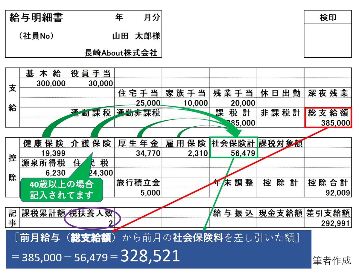 給与明細,源泉徴収税率