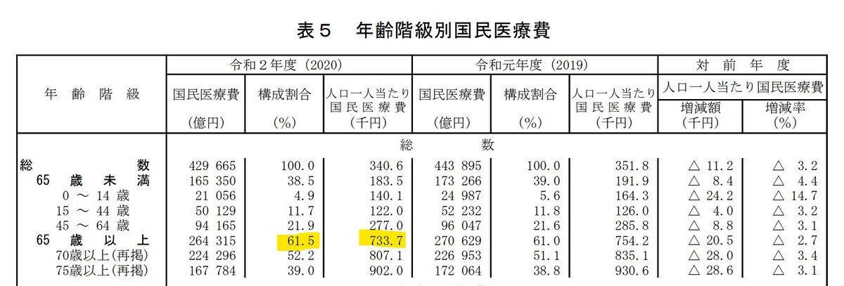 国民医療費,65歳以上,65歳未満