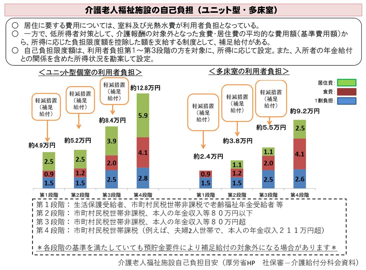 介護老人福祉施設,特別養護老人施設,個室,多床室