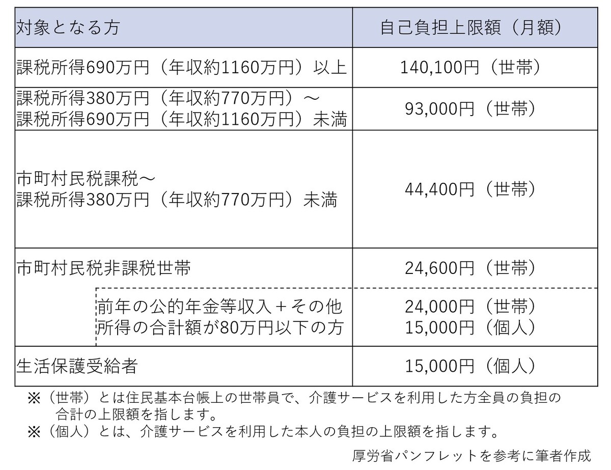 介護保険,自己負担額