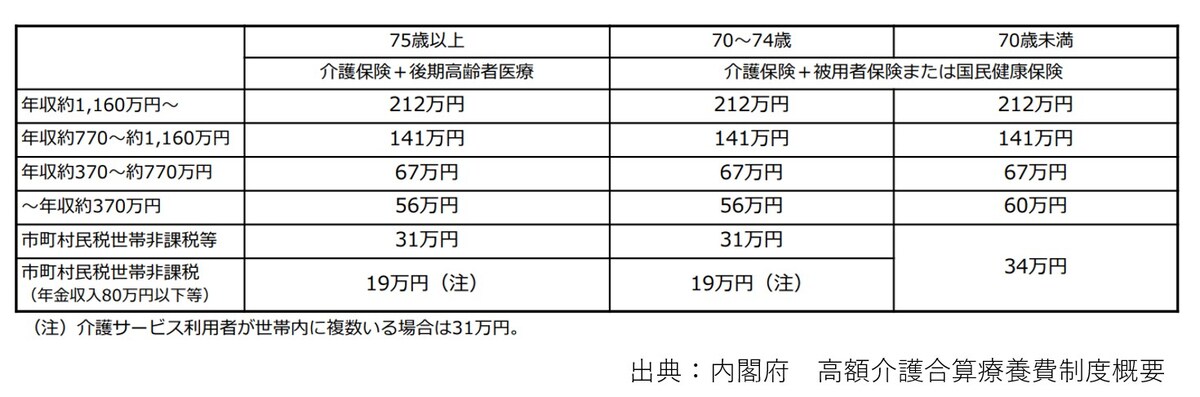高額療養費費,医療費,介護費用,合算,上限