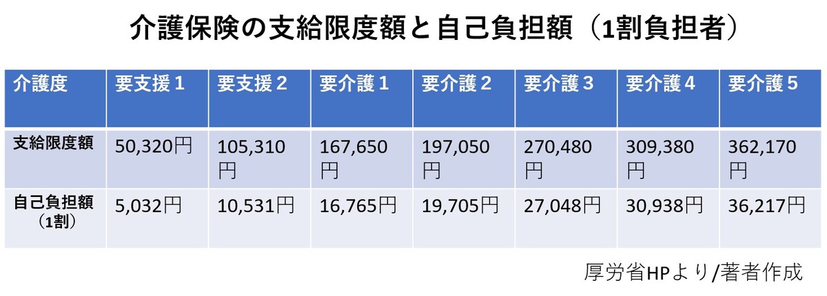 介護保険,介護度,支給限度額