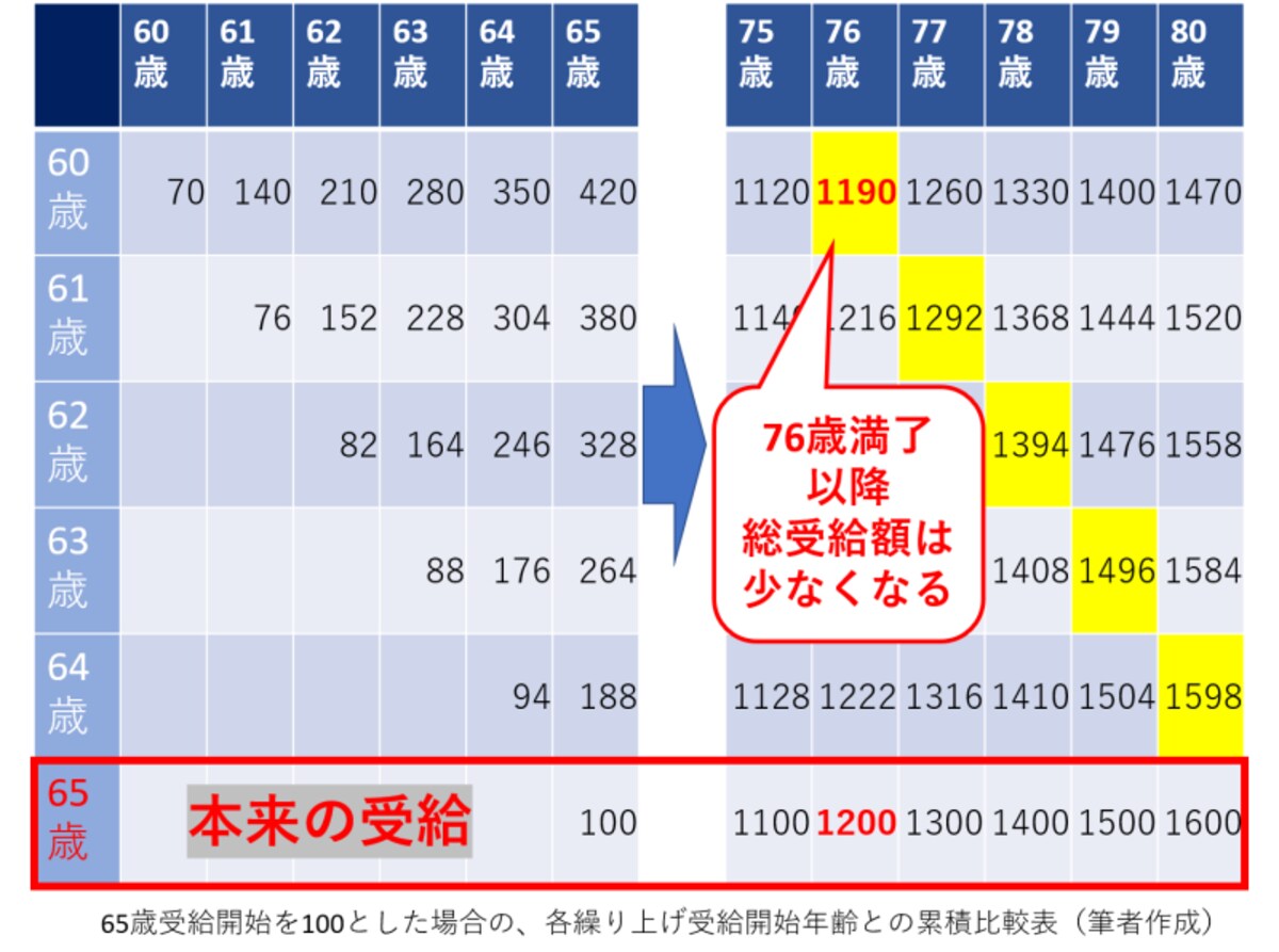 繰り上げ,年間受給額,累計受給額
