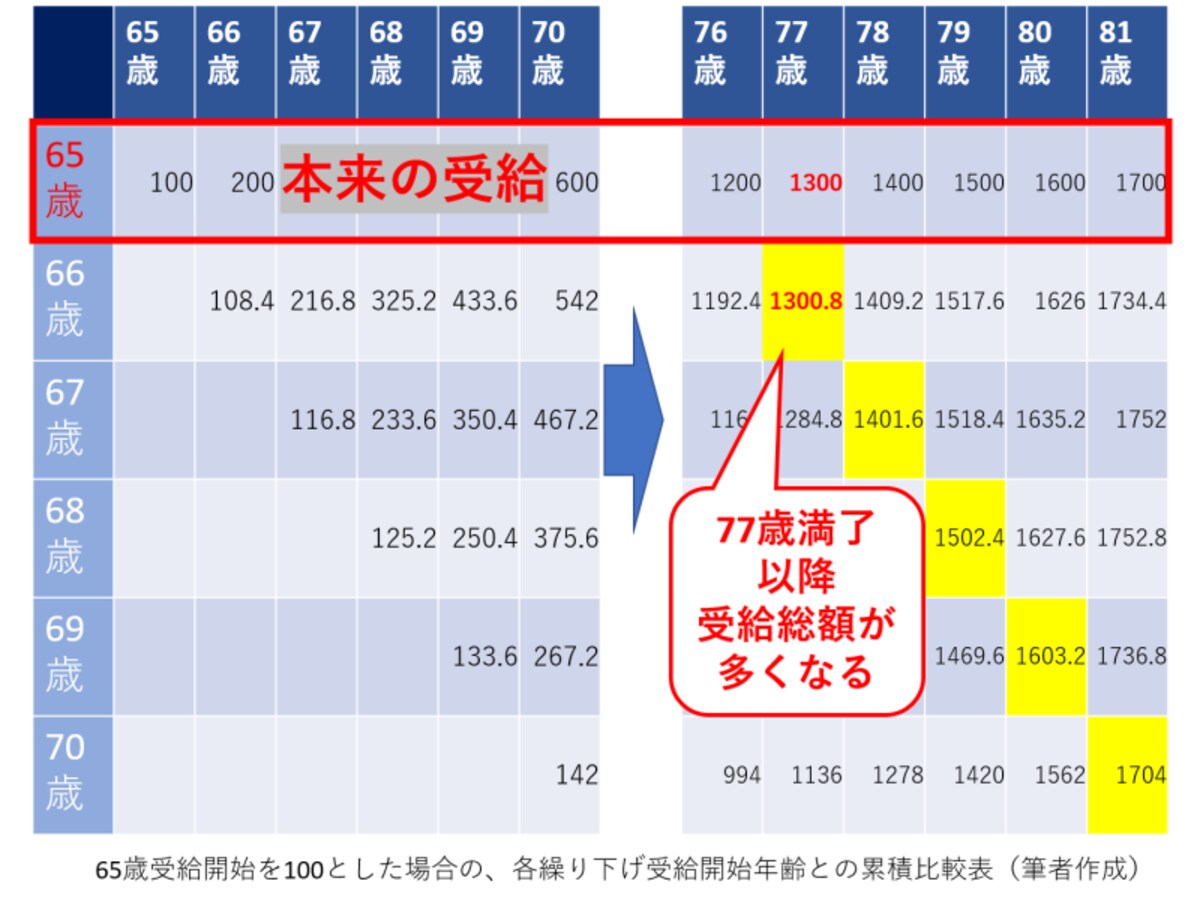 繰り下げ,年間受給額,累計受給額