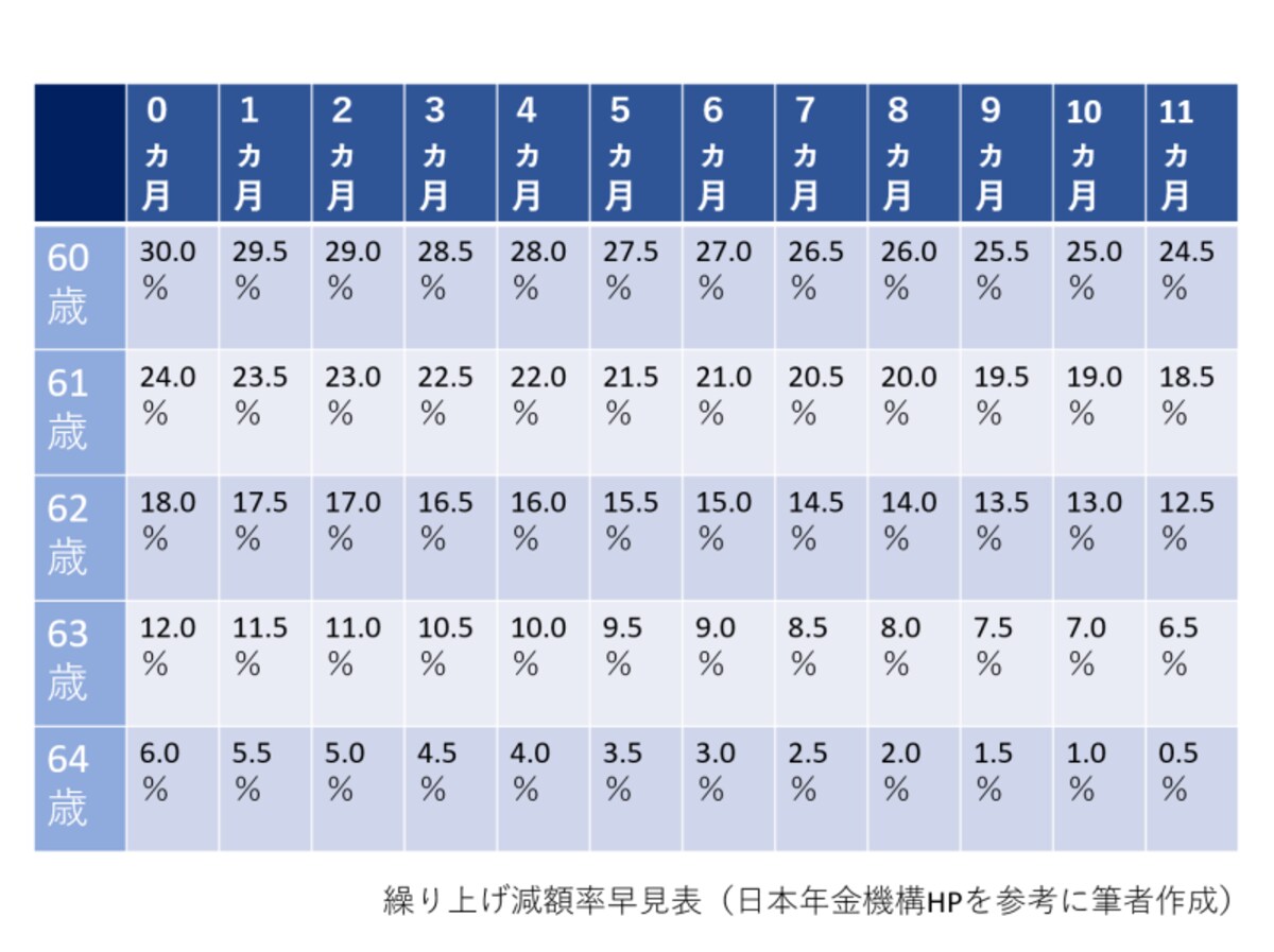 繰り上げ,減額率,月数