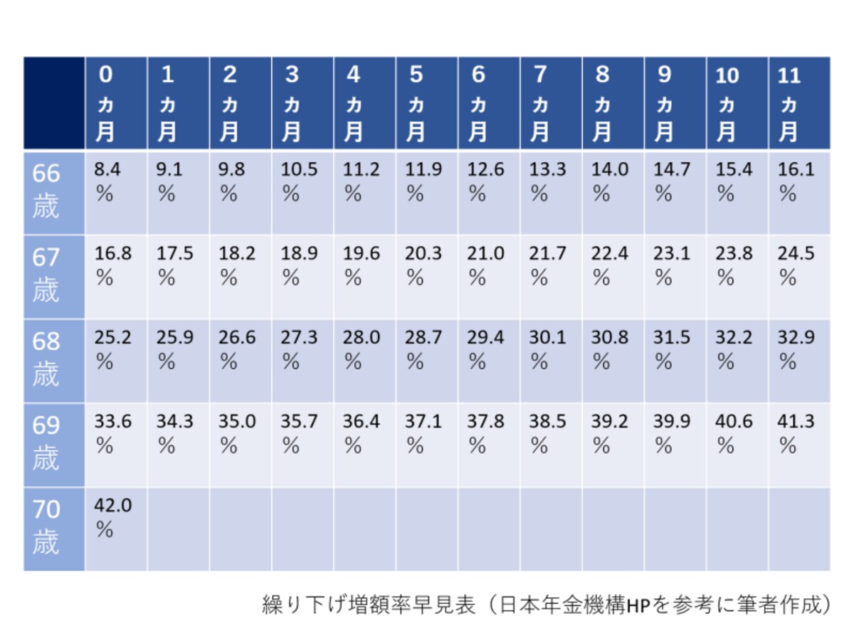 繰り下げ,増額率,月数