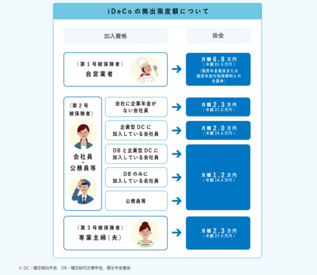イデコ,掛け金,上限
