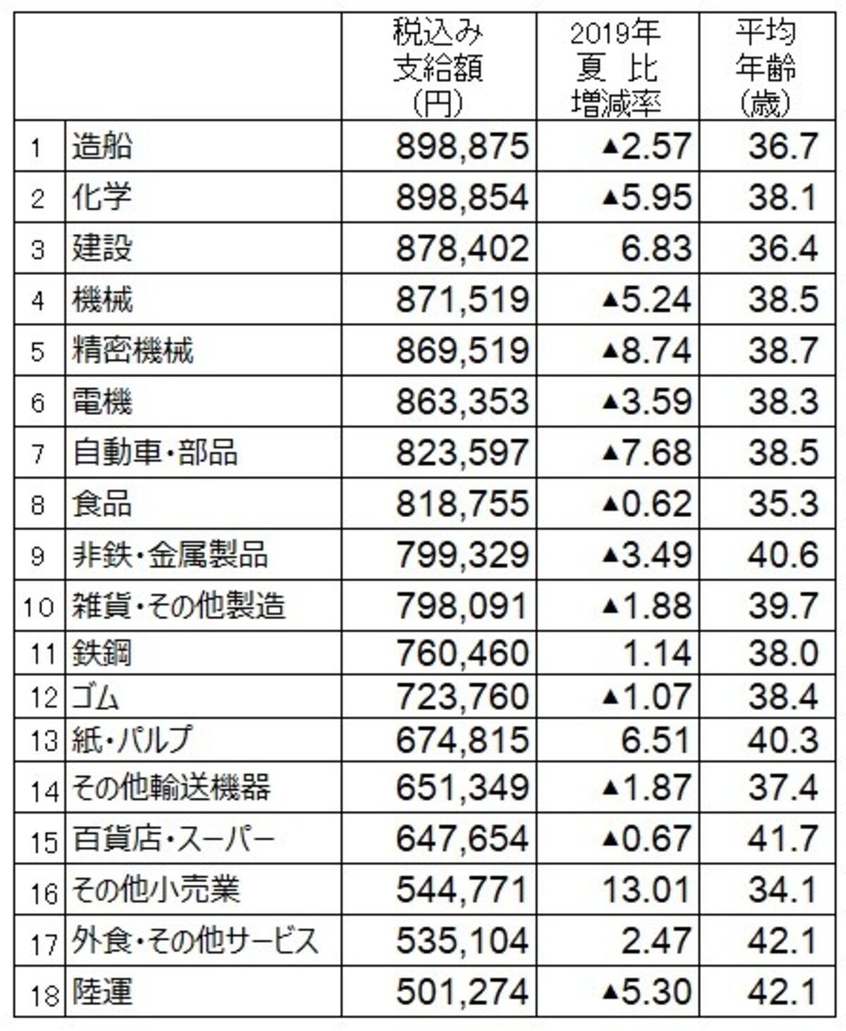 2020年夏のボーナス業種別回答・妥結状況。 調査結果より筆者が支給額順にランキング  （出典：日本経済新聞社ボーナス調査、2020年5月13日現在。加重平均、増減率は％、▲は減）
