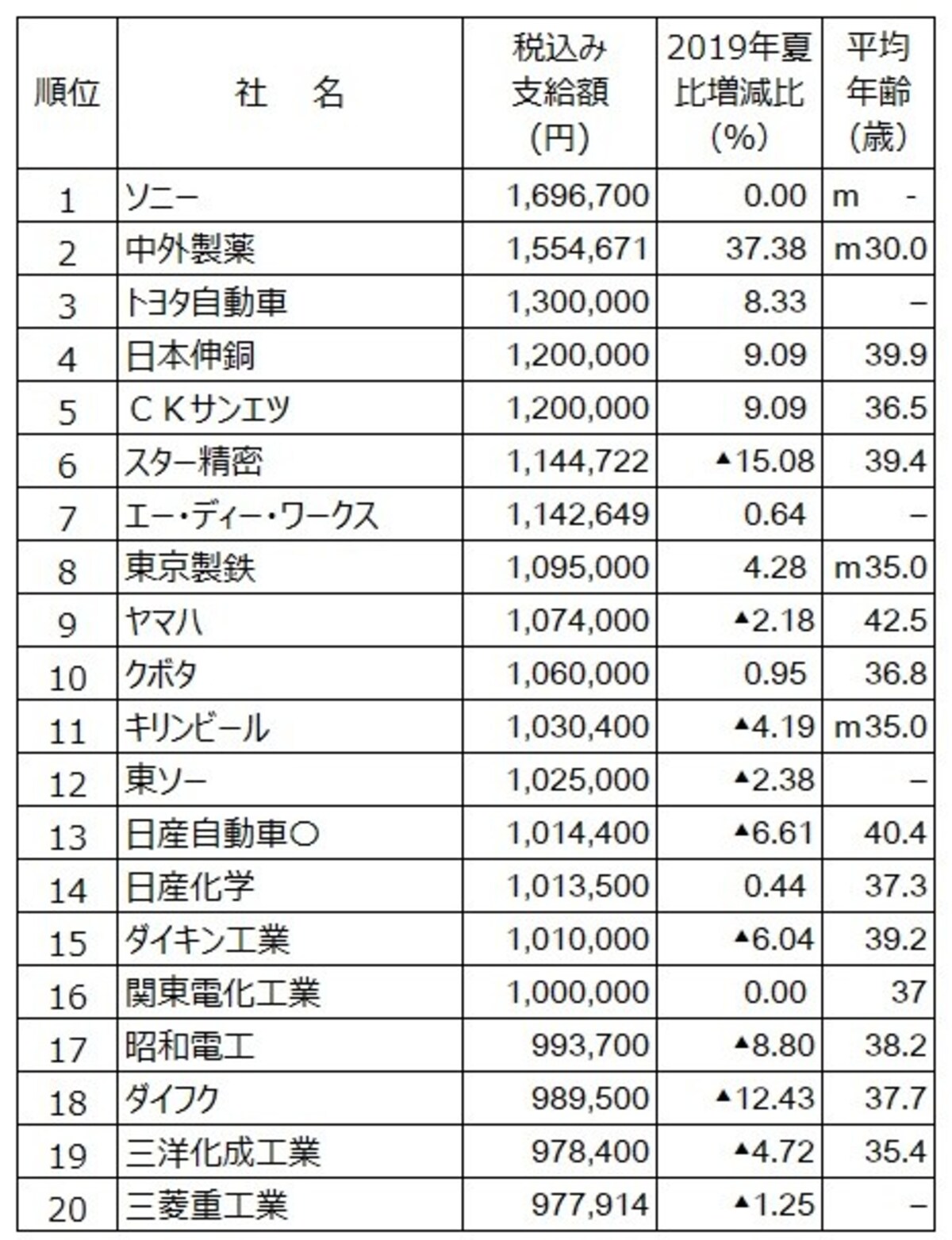 2020年夏のボーナス支給額ランキング（会社別）。  会社別ではソニーがボーナス支給額トップ。  （出典：日本経済新聞社ボーナス調査、2020年5月13日現在。○は会社回答段階。－は非公表、▲は減、ｍはモデル。平均年齢は組合員平均、または従業員平均）
