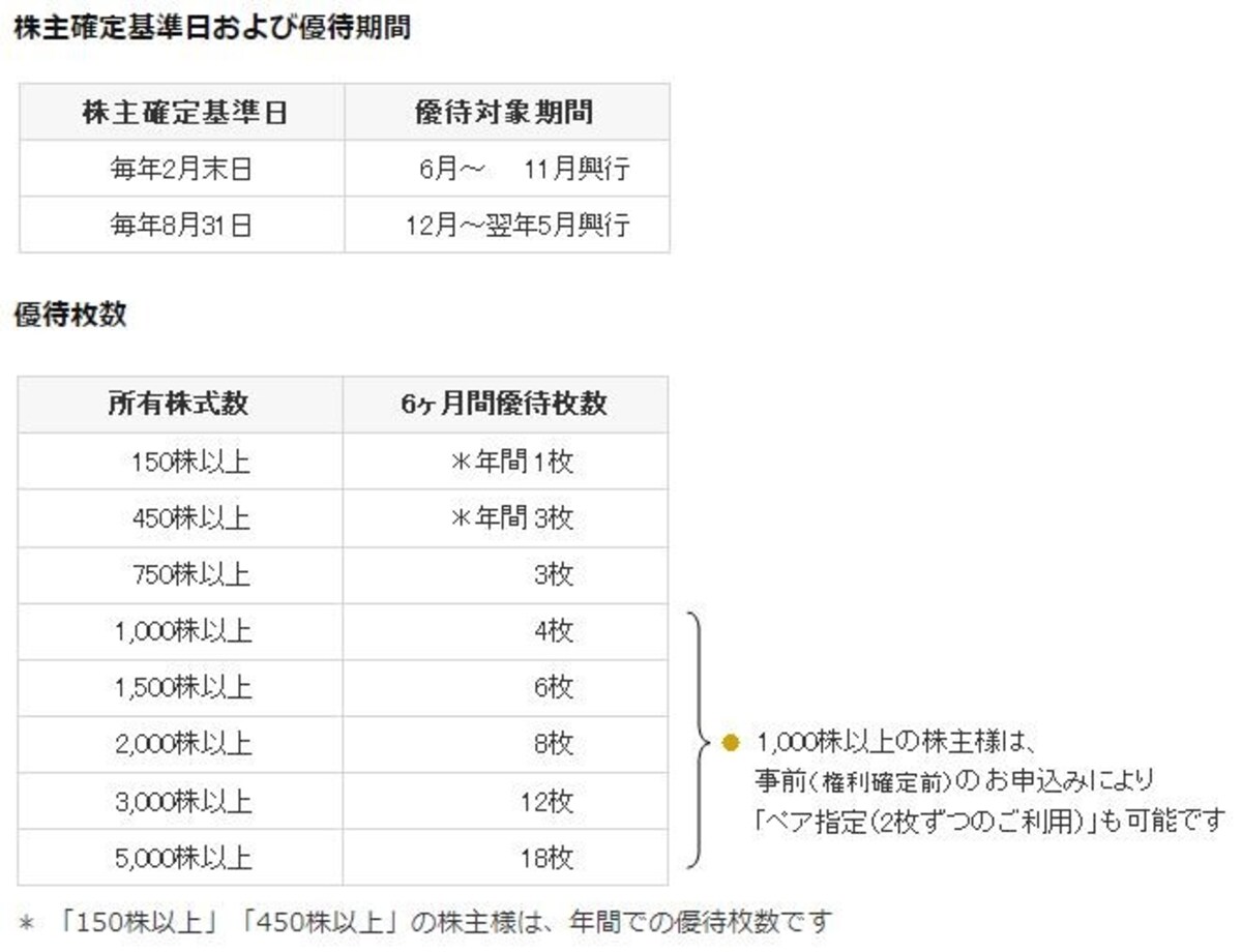 出所：株式会社歌舞伎座「株主優待について」ページ（https://www.kabuki-za.co.jp/annai/jimu.html）