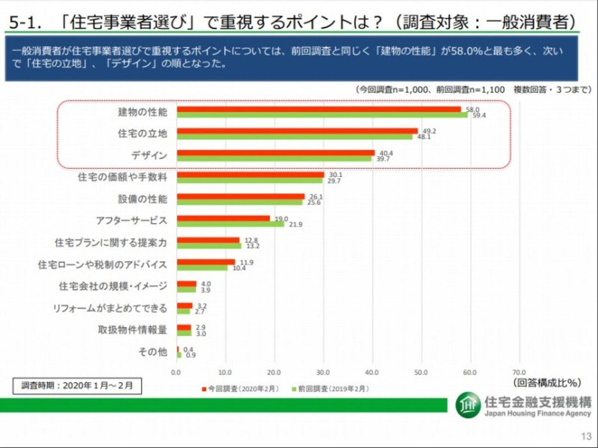 出典：2020年度における住宅市場動向について p13（住宅金融支援機構）