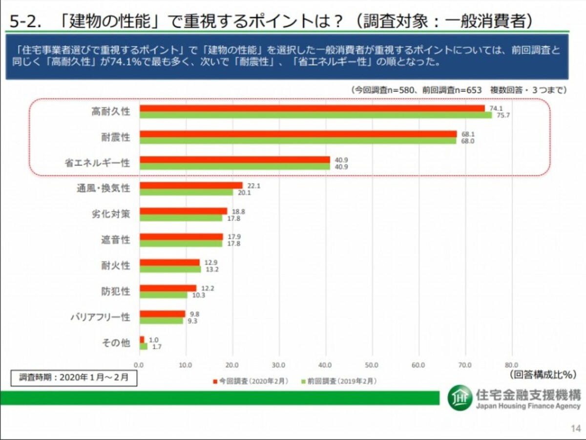 出典：2020年度における住宅市場動向について p14（住宅金融支援機構）