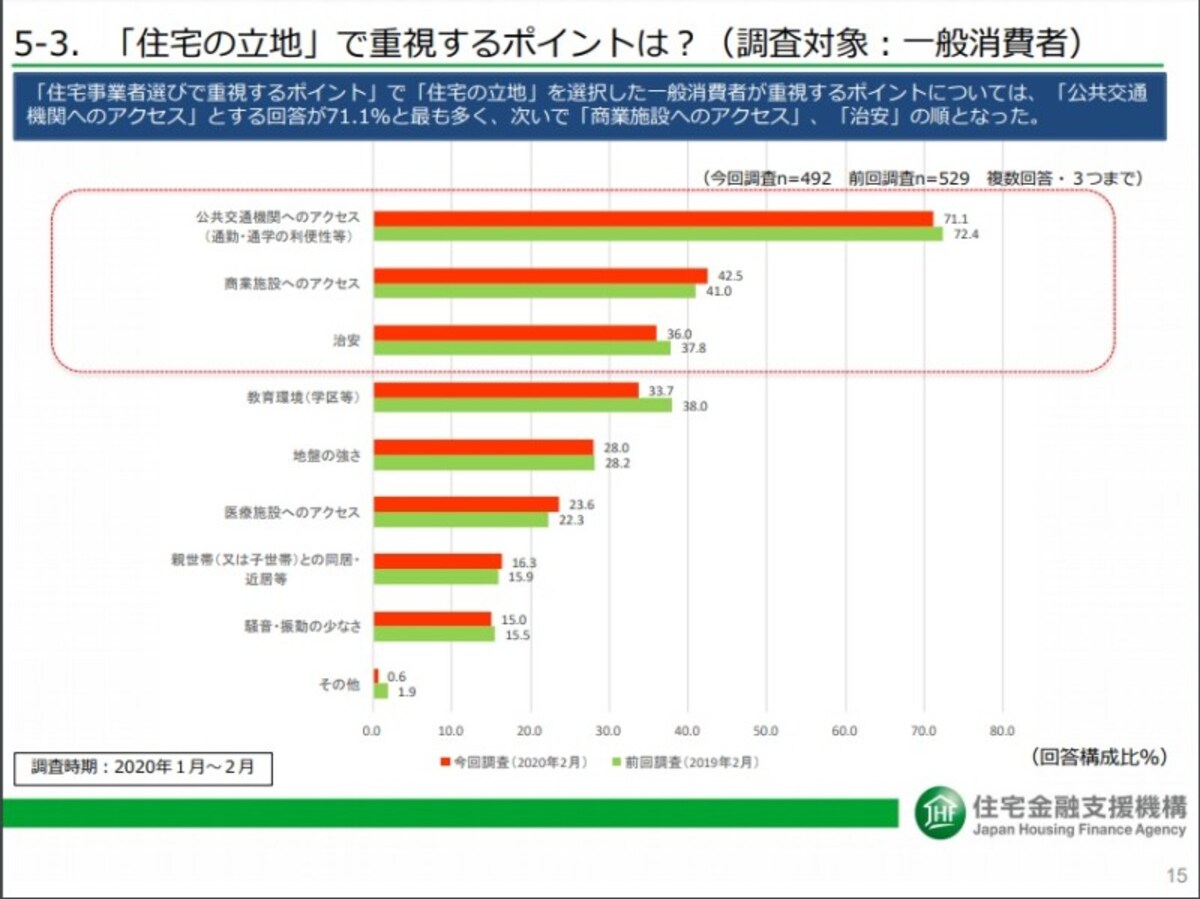 出典：2020年度における住宅市場動向について p15（住宅金融支援機構）