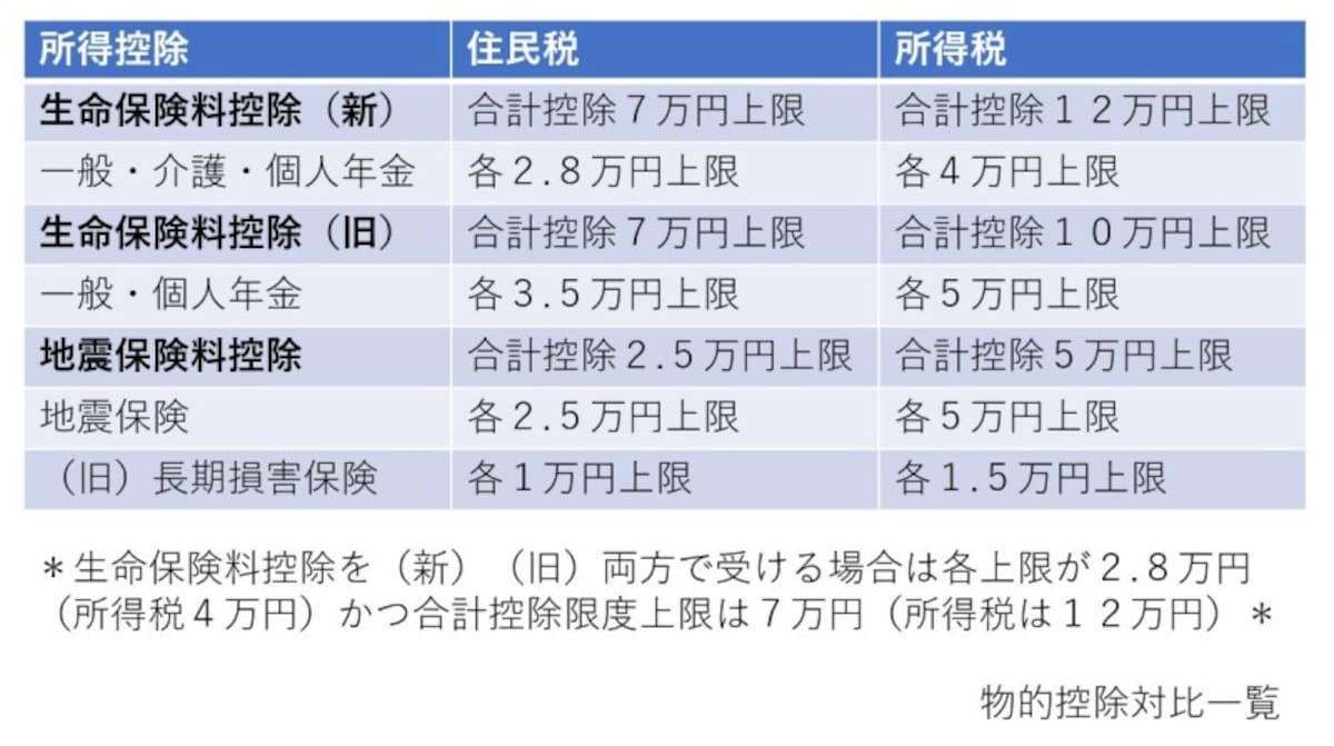 物的控除,所得税,住民税
