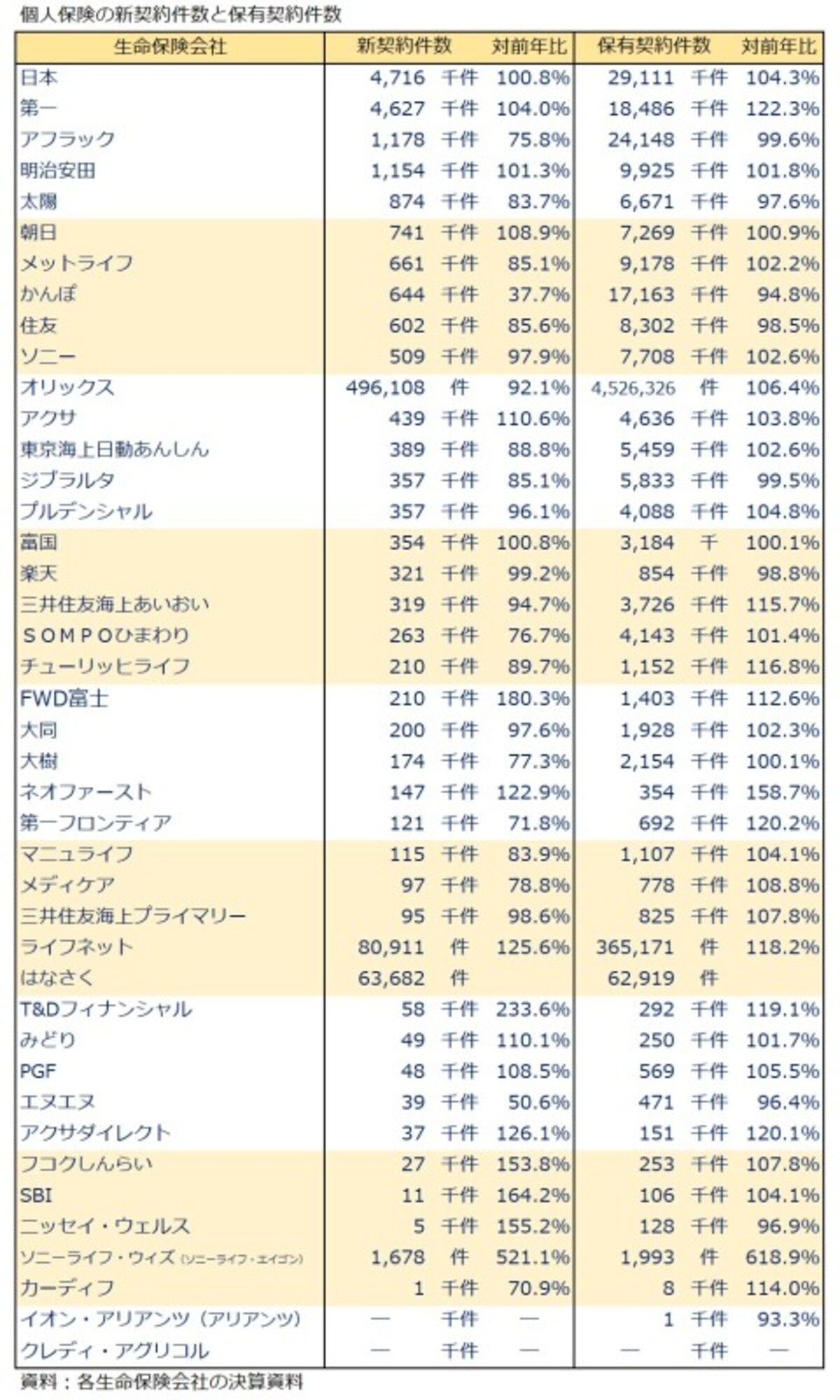 個人保険,新契約件数,保有契約件数