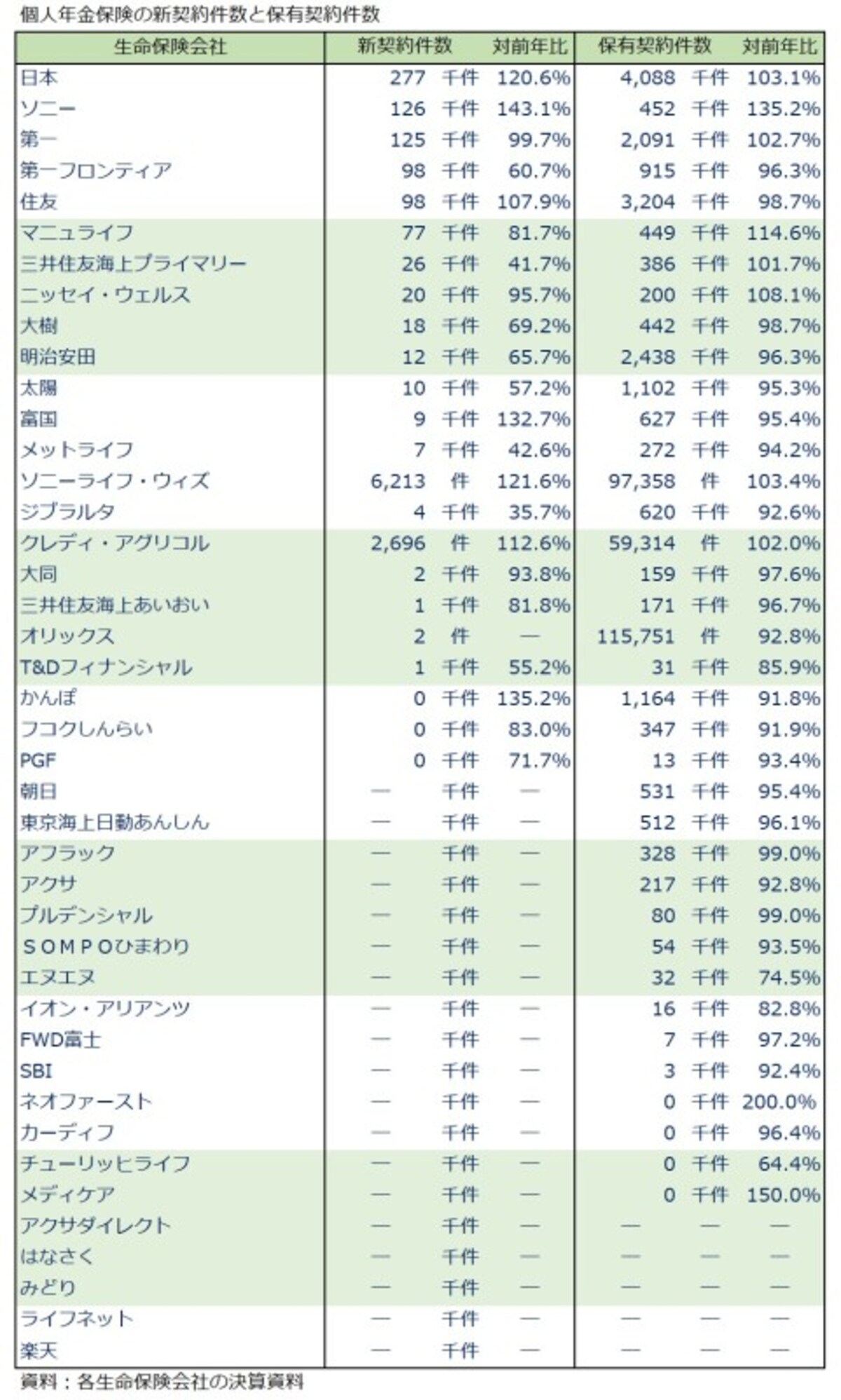 個人年金保険,新契約件数,保有契約件数