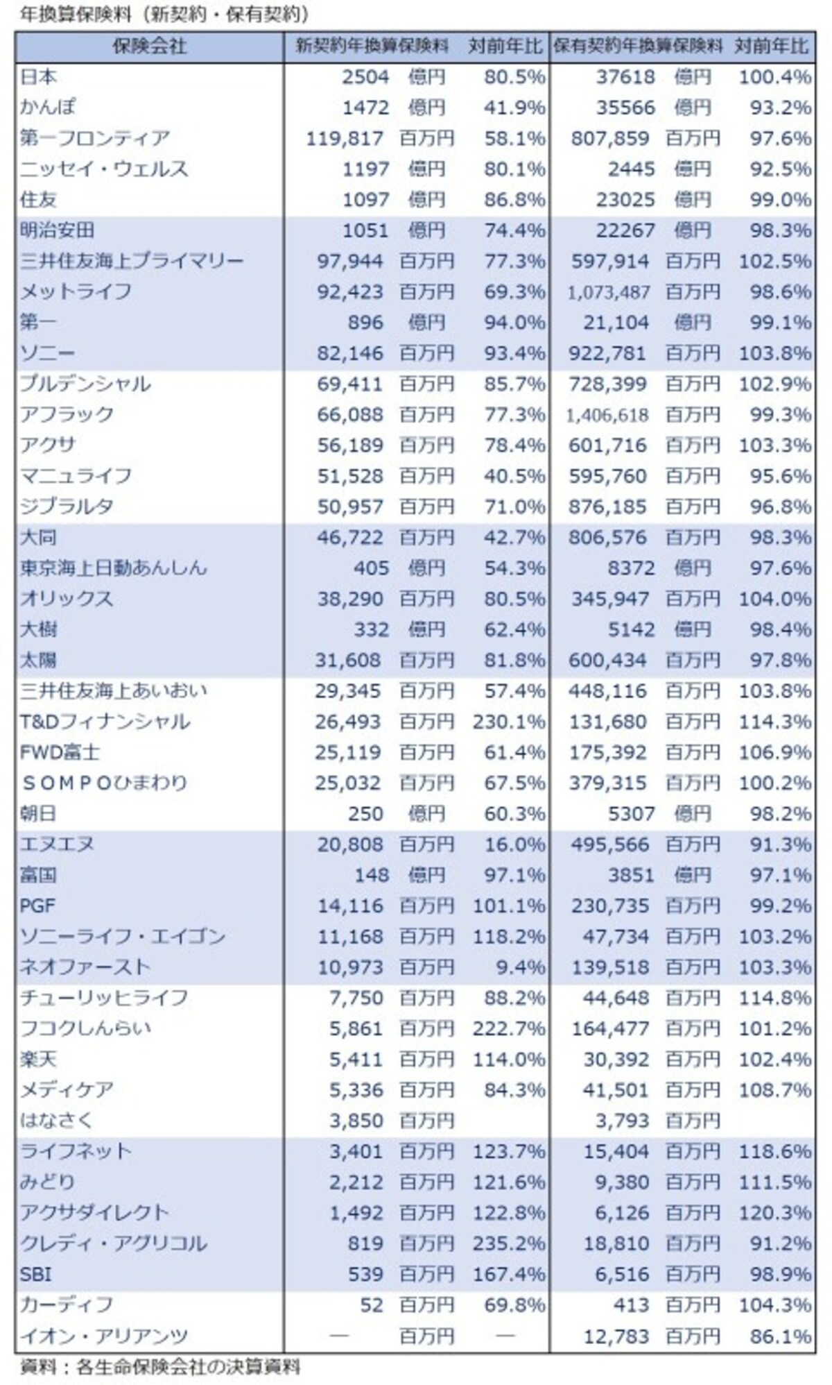 年換算保険料,新契約,保有契約