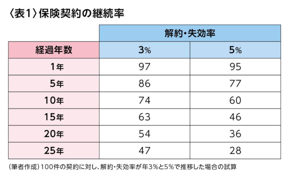 ＜表1＞保険契約の継続率（筆者作成）100件の契約に対し、解約・失効率が年3%と5%で推移した場合で試算