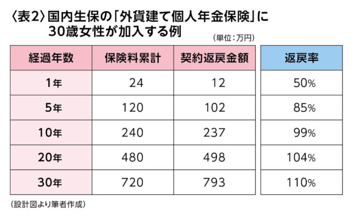 ＜表2＞国内生保の「外貨建て個人年金保険」に30歳女性が加入する例（設計図より筆者作成）