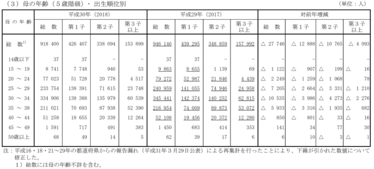 母の年齢別出生数では、45～49歳、50歳以上の出生数が増加　出典：厚生労働省「平成30年人口動態統計」