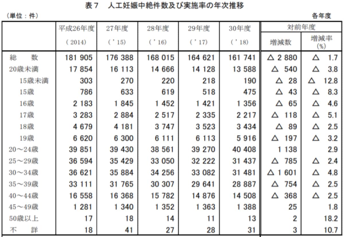 人工妊娠中絶件数及び実施率の年次推移　出典：厚生労働省「平成30年度衛生行政報告例」