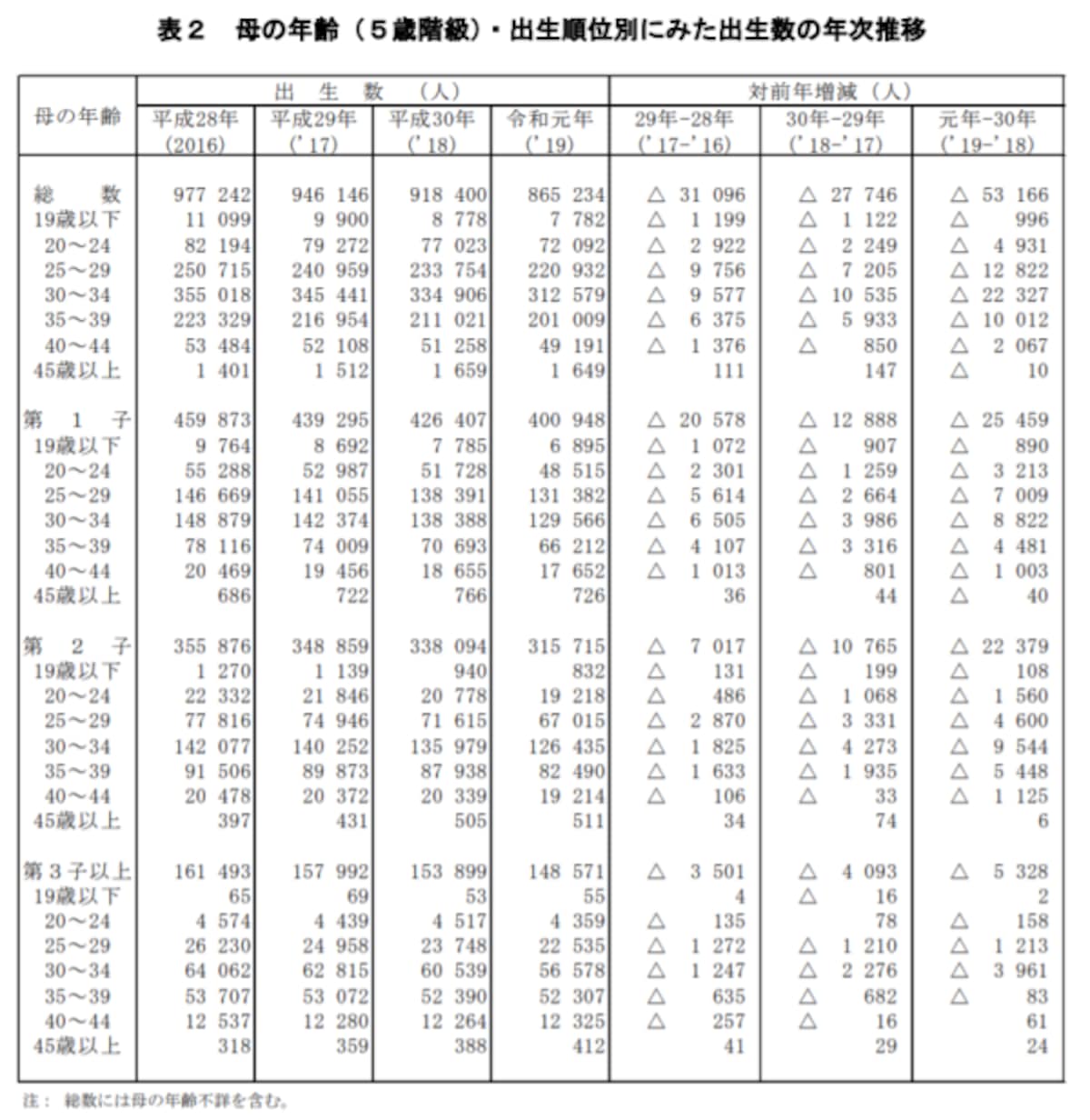 45歳以上の第2子・第3子の出生数が増加　出典：厚生労働省「平成30年人口動態統計」