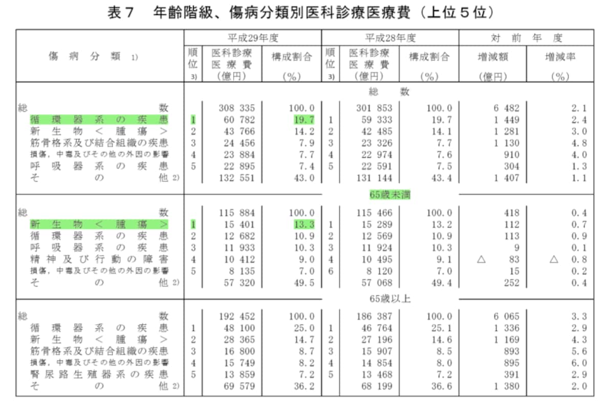 65歳未満、65歳以上、疾患分類、罹患順位
