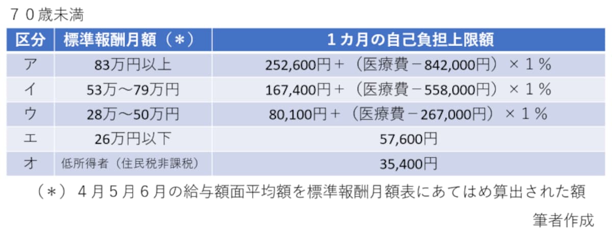 医療費,自己負担上限額,所得区分,標準報酬月額