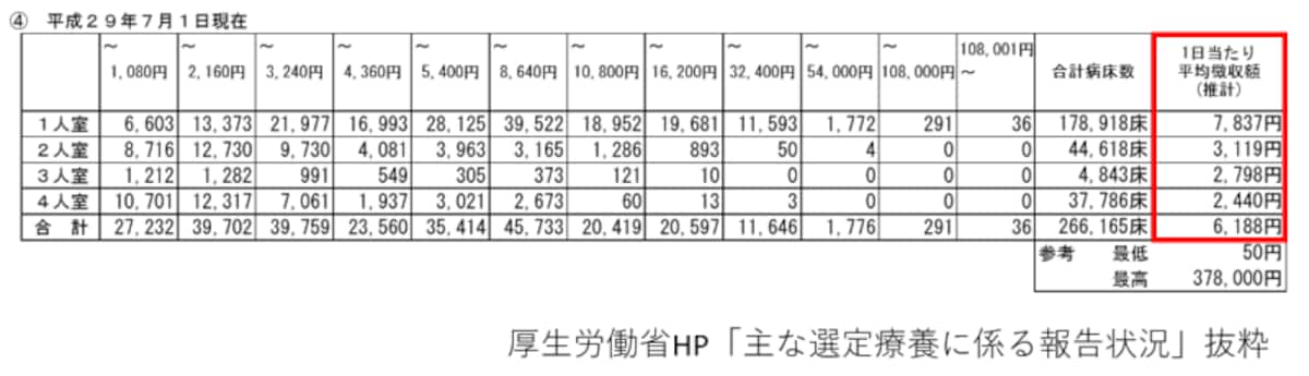 差額ベッド代、入院