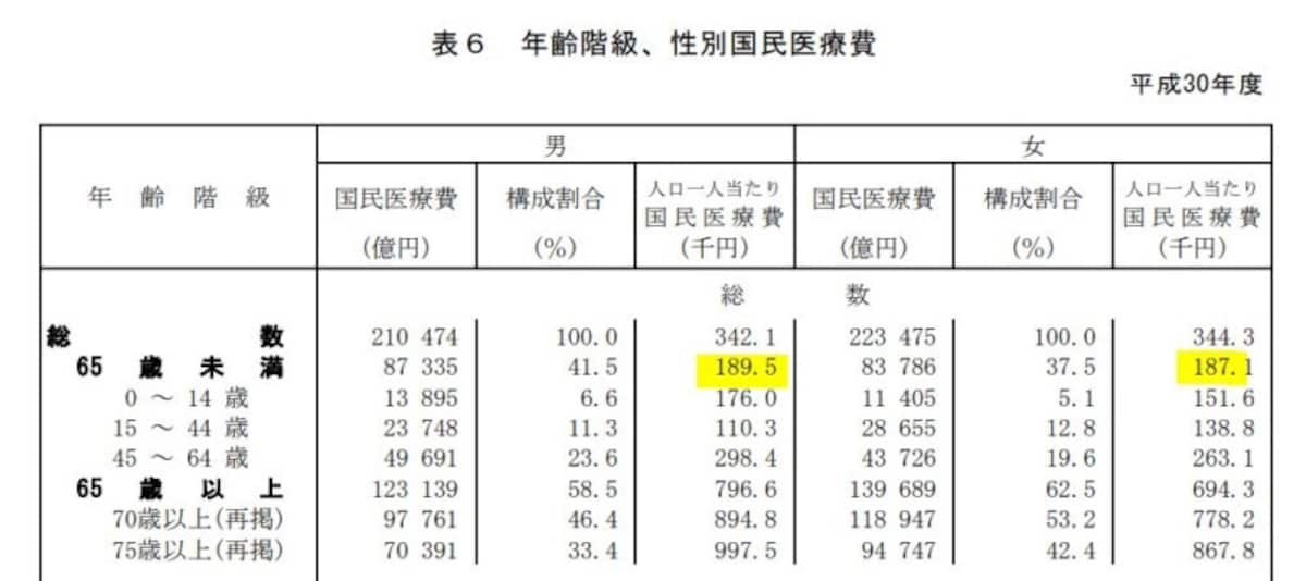 サラリーマン,医療費,19万円,一人当たり