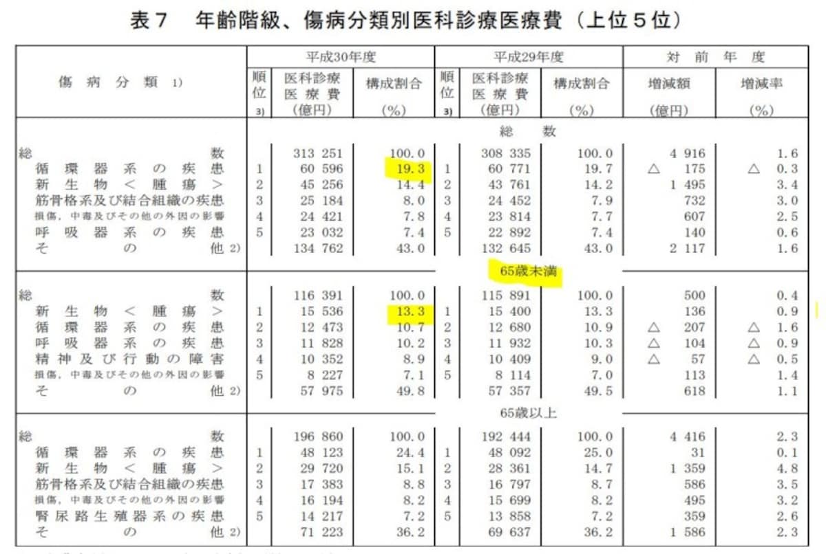 疾病分類,罹患順位,年代別